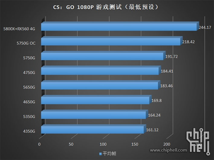 Ryzen 7 5800x discount csgo