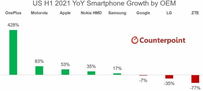 Lg's Loss Is Reportedly Oneplus' Gain In Quickly Shifting U.s 