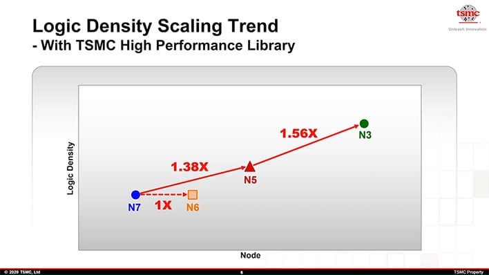 tsmc logic density scaling