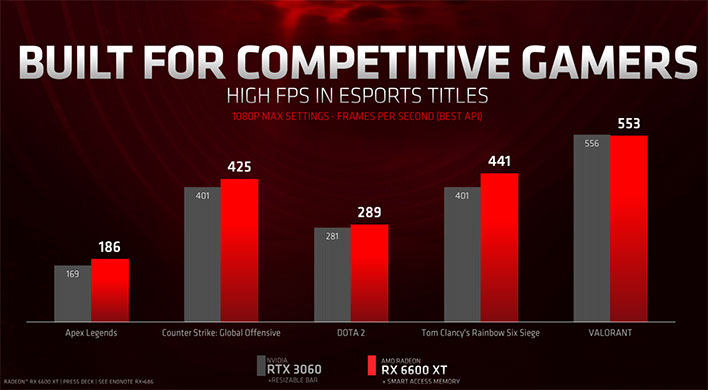 AMD Radeon RX 6600 XT High FPS