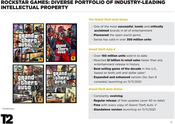 Rockstar Games' GTA 6 Announcement Tweet Surpasses 150 Million