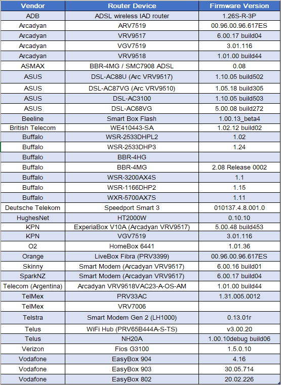 table of routers potentially affected in the botnet