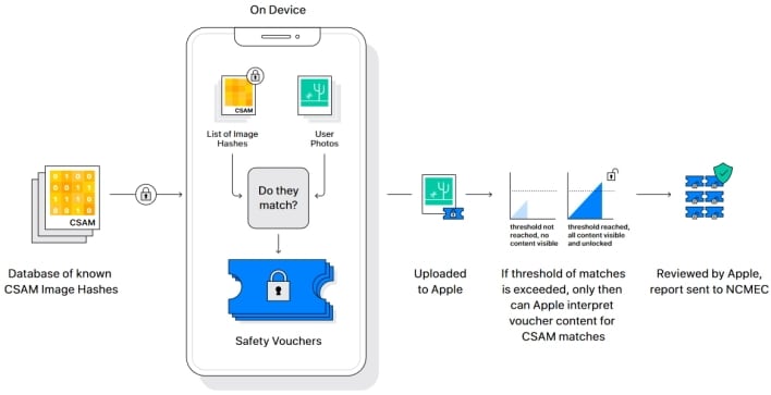 process apple introduces concerning child safety features