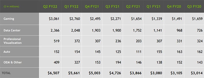 NVIDIA Q2 2022 Earnings