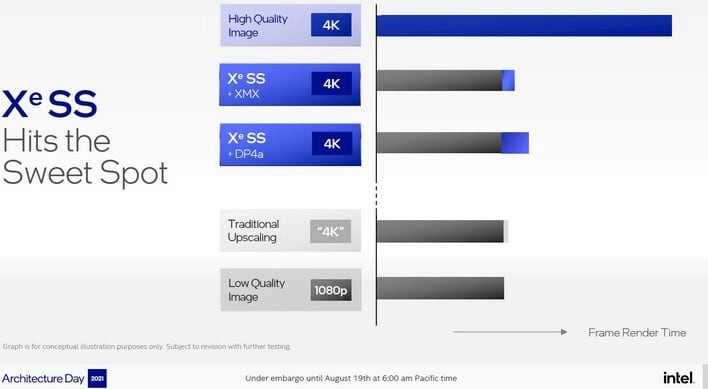 Intel демонстрирует контратаку XeSS на DLSS и FSR в Unreal Engine, и это выглядит довольно здорово
