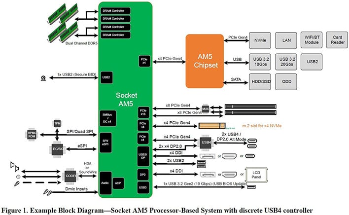 Поддержка процессоров AMD Zen 4 Raphael для двухканальной памяти DDR5 и PCIe 4 подтверждена утечкой документов