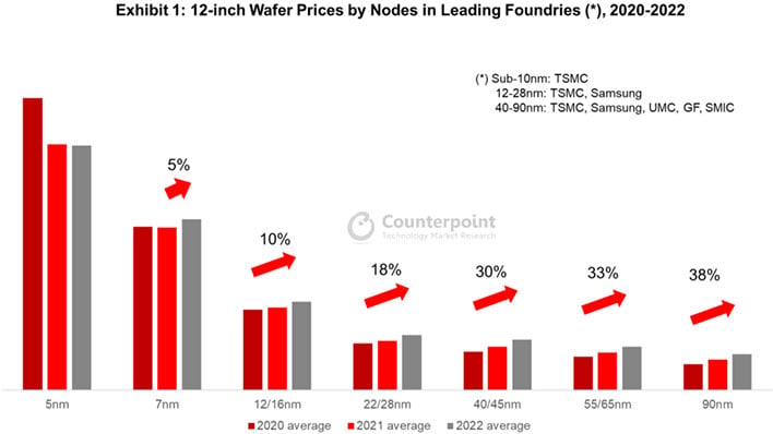 Последнее повышение цен на сигнальные чипы TSMC может растянуться до 2023 года