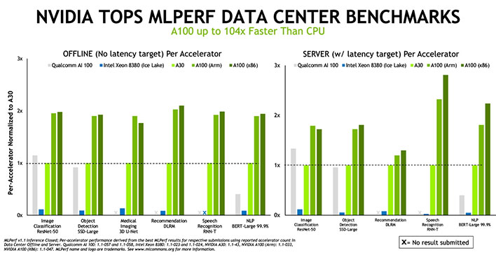 NVIDIA A100 Benchmarks