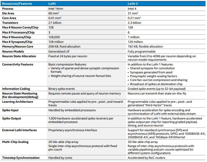 intel loihi2 comparisonchart