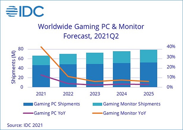 Analysts Forecast Continued PC Gaming Growth After COVID Bump Through