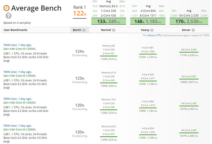 Intel Core i9-12900K at UserBenchmark