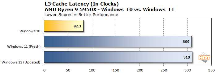 Windows 11 Benchmarks Paint Ugly Picture Of Ryzen Cache Latency