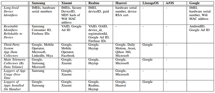 data collected by android phones