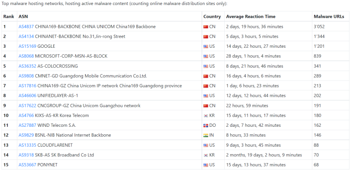 top list microsoft hosting malware on office365 and onedrive