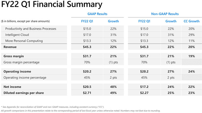 Microsoft Q1 Summary