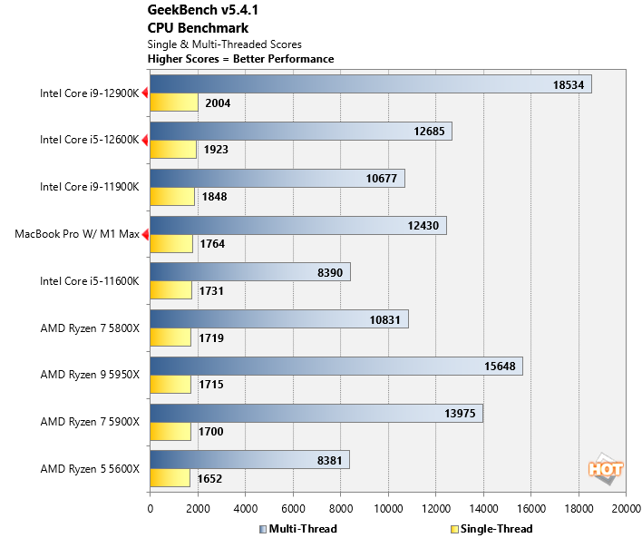 Apple M1 series vs Intel Core i9-12900HK: Which laptop CPU is better?