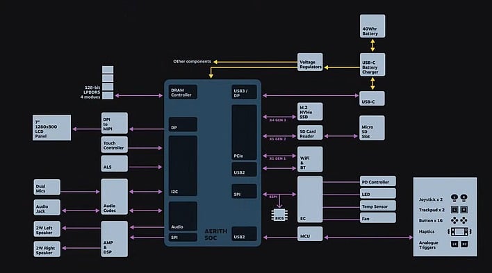 Valve Details Steam Deck's AMD Aerith CPU, FSR, Game Load Time, And You Can  Build One Too