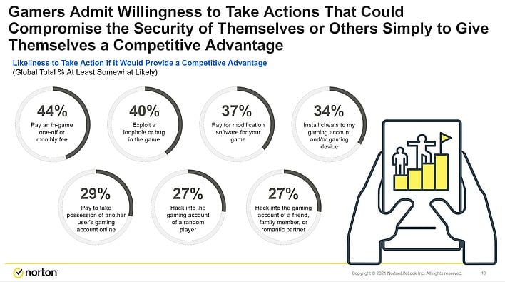 Norton Special Report Reveals Nearly 1 in 2 Gamers Have Experienced a  Cyberattack