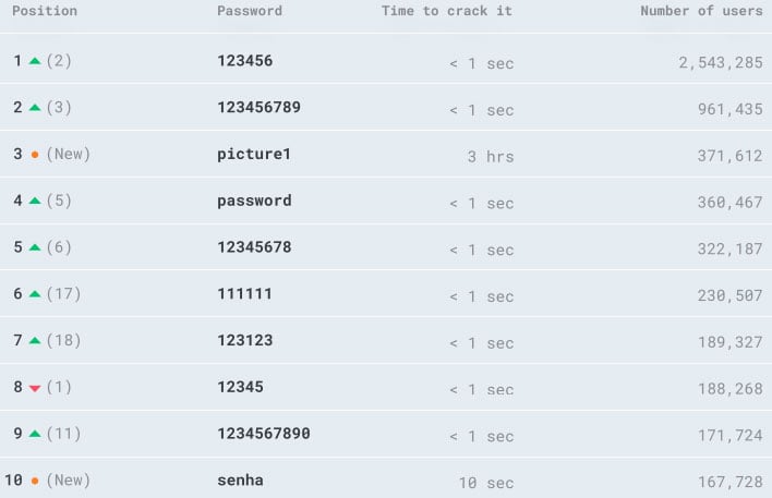 report-shows-how-pathetically-weak-your-passwords-still-are-hothardware