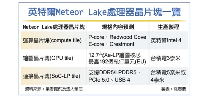 Процессоры Intel Alder Lake для ноутбуков достигли большой вехи, в то время как Meteor Lake улыбается для камео