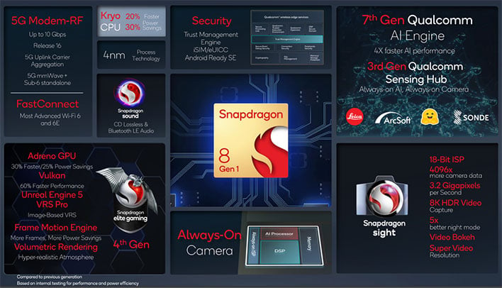 Snapdragon 8 Gen 1 Gaming Slide