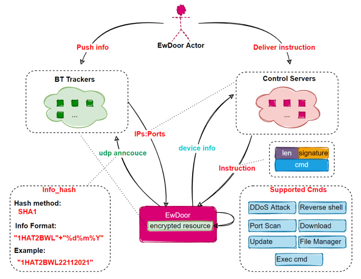 ewdoor layout att customers under attack by botnet