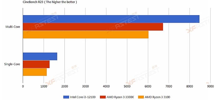 Intel Core i3-12100 Cinebench R23 Graph