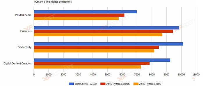 Intel Core i3 12100 Alder Lake CPU Clobbers Ryzen 3 3300X In Entry