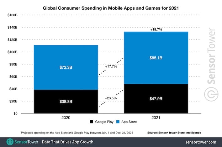Global app and game spending for 2021