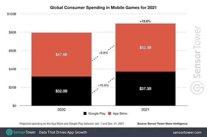 Global mobile game spending for 2021