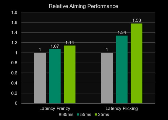 NVIDIA Reflex Graph Showing Relative Aiming Performance