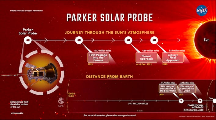 The history, so far, of the Parker Solar Probe