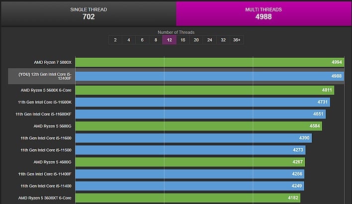 AMD Ryzen 5 5600X claims the top score in Passmark single-thread