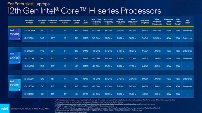 SKU Intel 12-го поколения Core P-серии
