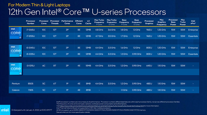 SKU Intel 12-го поколения Core серии U