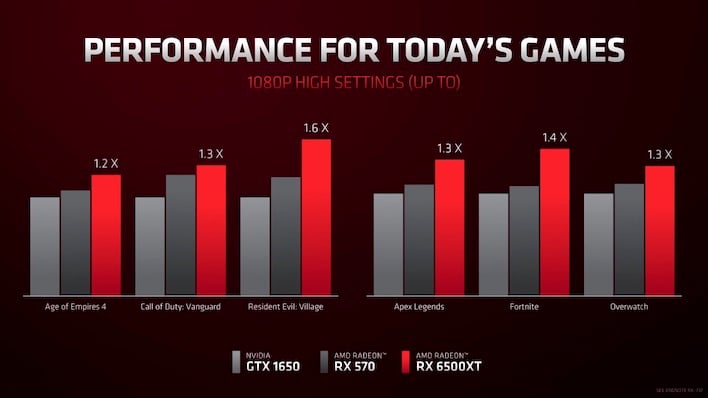 Цели производительности AMD Radeon RX 6500 XT