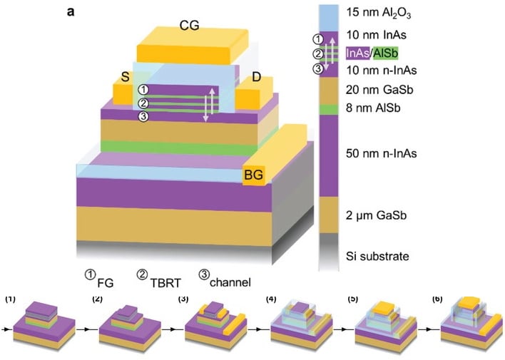 ultraram fabrication