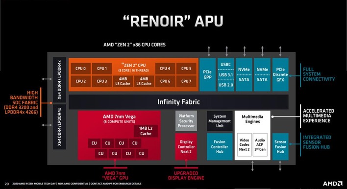 AMD Renoir X Ryzen 4000 CPU Specs Leak As Entry Level Showdown