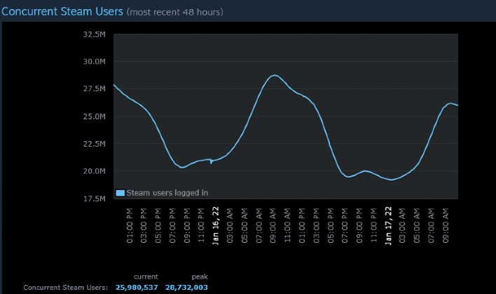 God of War PC Nearing 75,000 Concurrent Players on Steam