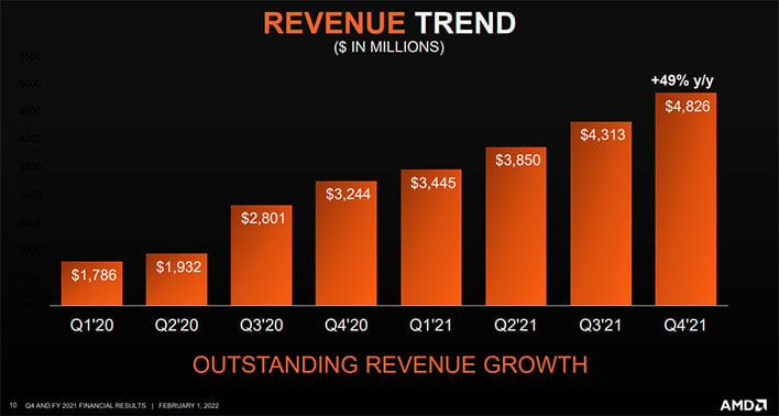 AMD Crushes Earnings With Best Year Ever Fueled By Big Data Center