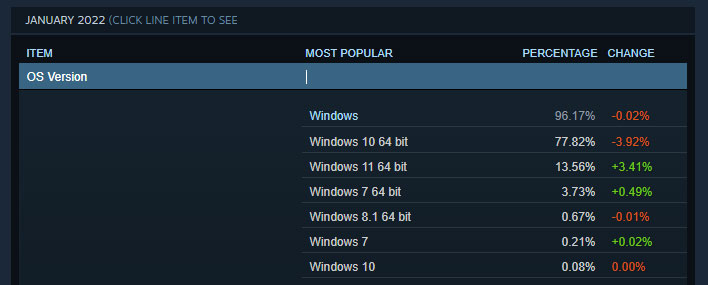 Опрос Steam, показывающий использование Windows