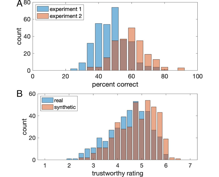 Research Study Claims AI-Generated Faces Are More Trustworthy Than