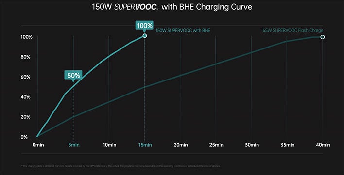 150 watt supervooc