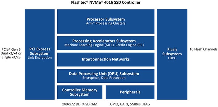 Microchip Flashtec NVMe 4016 block diagram