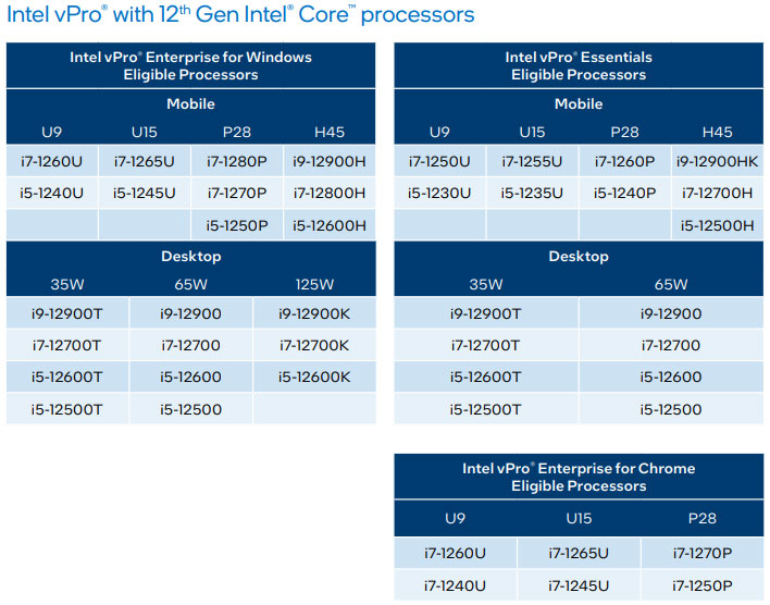 Процессоры Intel vPro 12-го поколения