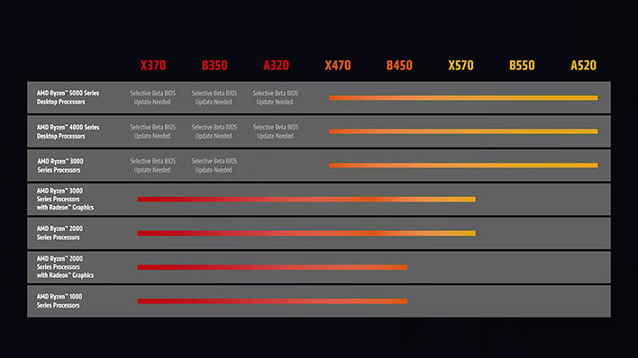 Весеннее обновление AMD включает в себя Ryzen 7 5800X3D, новые процессоры Ryzen и приятный сюрприз в виде чипсета