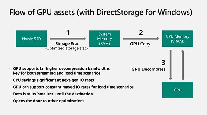 DirectStorage on Windows 11: Next-gen gaming performance, with PC