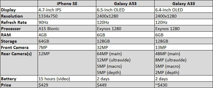 Samsung Galaxy A53, Specs, Battery & Camera