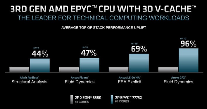 Сравнение производительности AMD EPYC Milan-X с Xeon slide