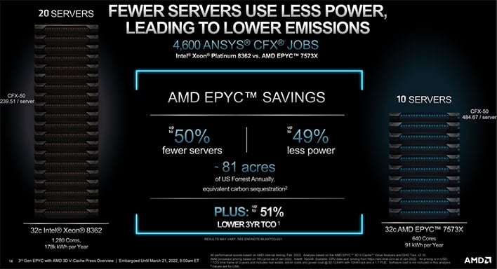 AMD представляет ЦП EPYC Milan-X 3-го поколения для центров обработки данных с 3D V-Cache для значительного повышения производительности